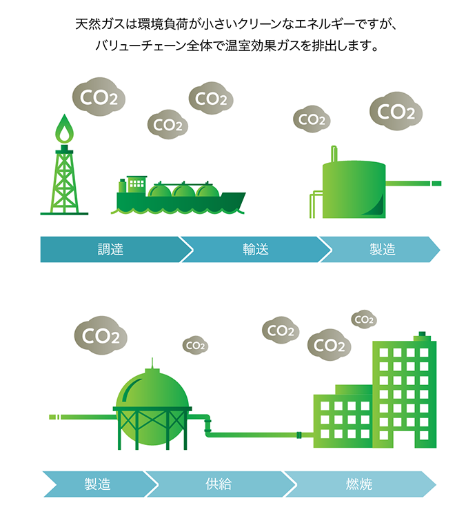 天然ガスは環境負荷が小さいクリーンエネルギーですが、バリューチェーンで室温効果ガスを排出します。