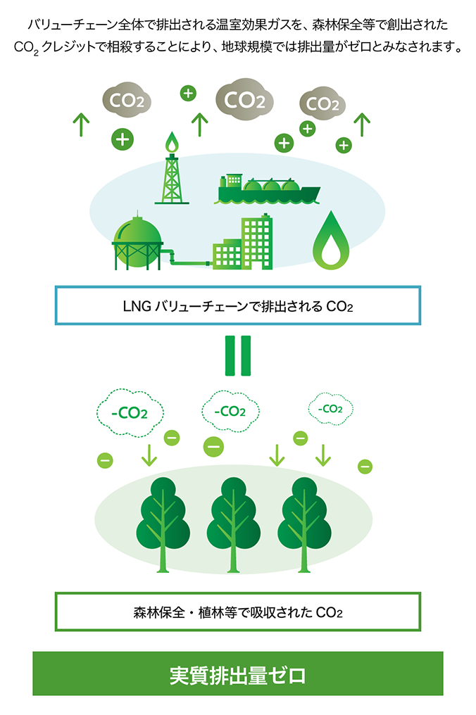 バリューチェーンで排出される室温効果ガスを、森林保全等で創出されたクレジットとオフセットすることにより、地球規模では排出量がゼロとみなされます。