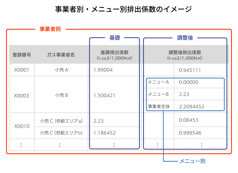 事業者別・メニュー別排出係数のイメージ