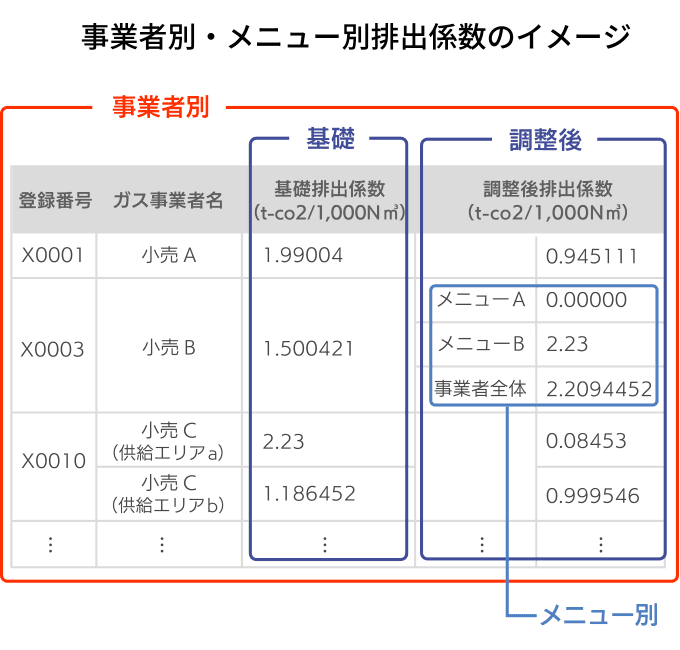 事業者別・メニュー別排出係数のイメージ